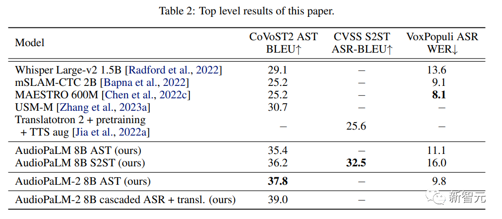 一个模型解决两种模态，谷歌AudioPaLM一统「文本+音频」：能说还能听的大模型