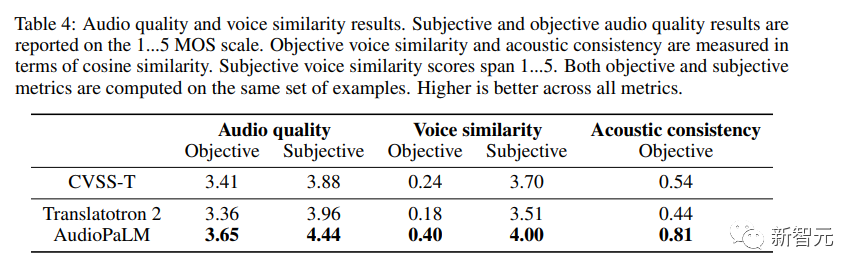 一个模型解决两种模态，谷歌AudioPaLM一统「文本+音频」：能说还能听的大模型