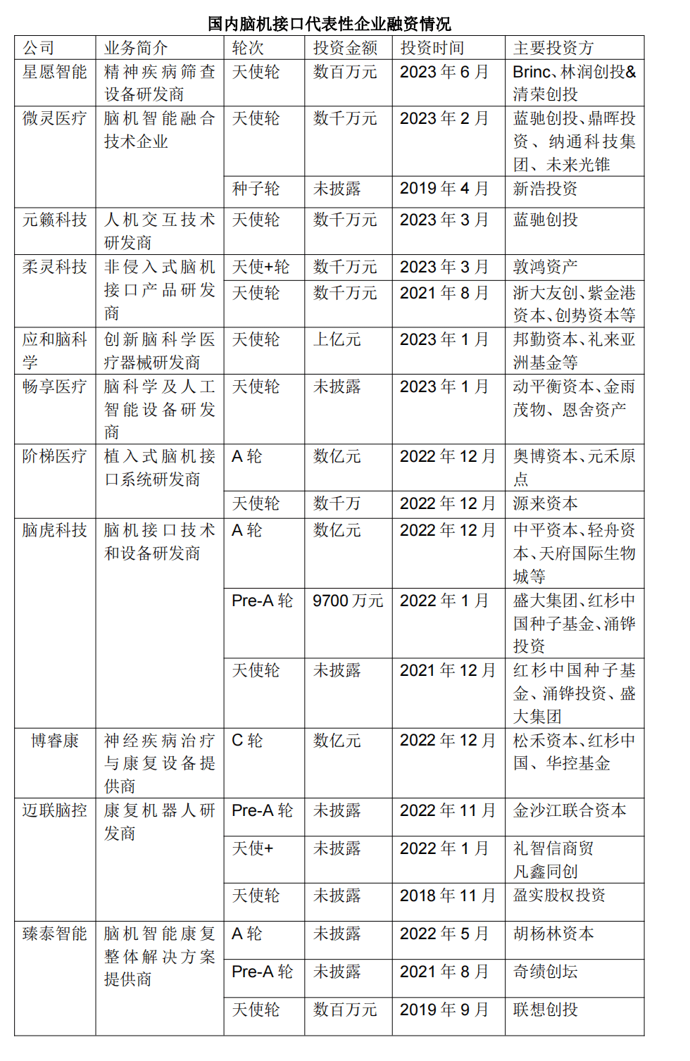 21创投行研丨红杉、鼎晖等创投机构抢滩布局，脑机接口何以从科幻照进现实？