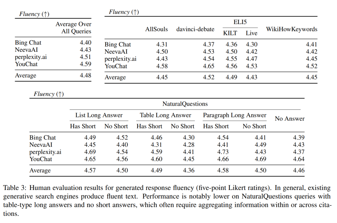 Percy Liang等人新研究:新必应等生成式搜索引擎可能没那么好用