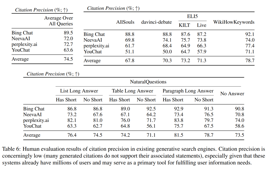 Percy Liang等人新研究:新必应等生成式搜索引擎可能没那么好用