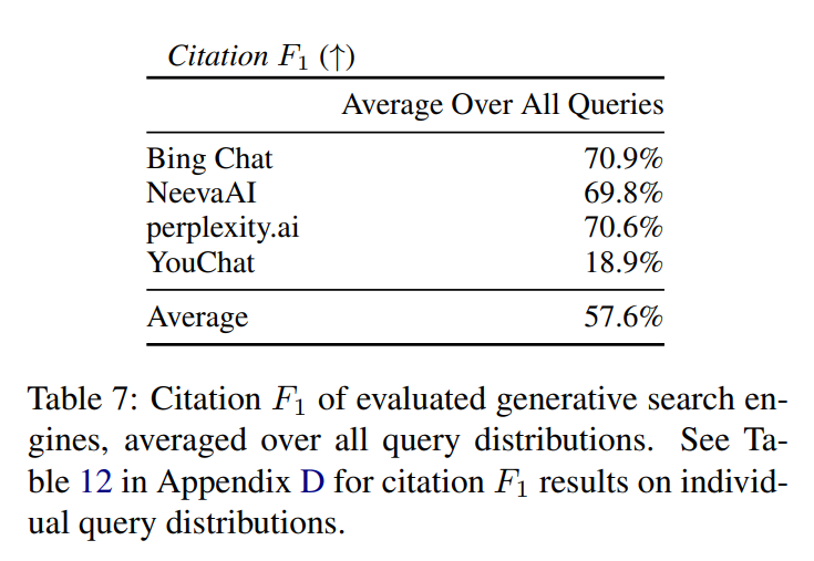 Percy Liang等人新研究:新必应等生成式搜索引擎可能没那么好用