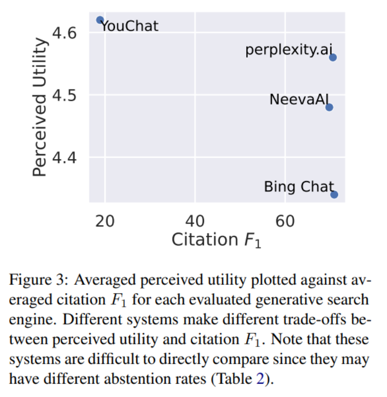Percy Liang等人新研究:新必应等生成式搜索引擎可能没那么好用