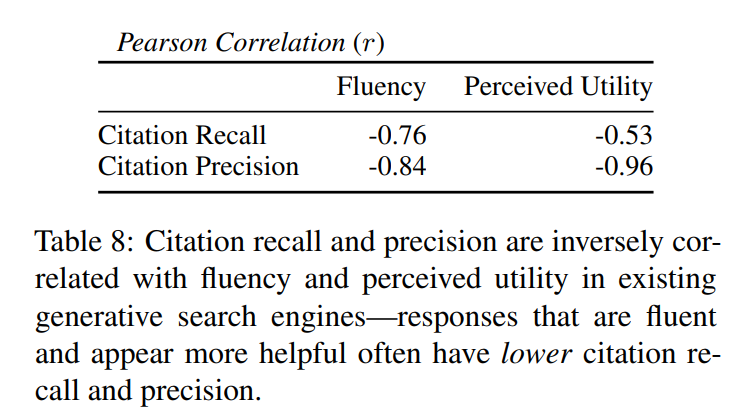 Percy Liang等人新研究:新必应等生成式搜索引擎可能没那么好用