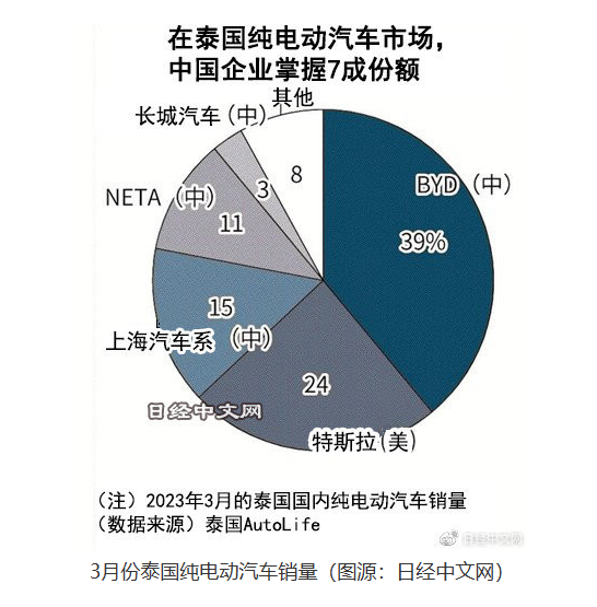 中国电动车企在泰国市场占有70%以上的份额，取得显著成功