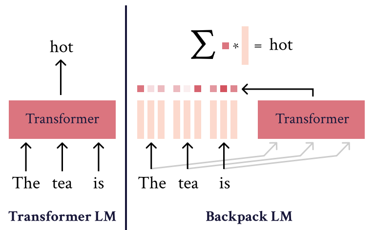 斯坦福训练Transformer替代模型:1.7亿参数,能除偏、可控可解释性强