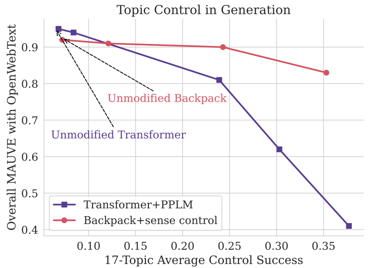 斯坦福训练Transformer替代模型:1.7亿参数,能除偏、可控可解释性强