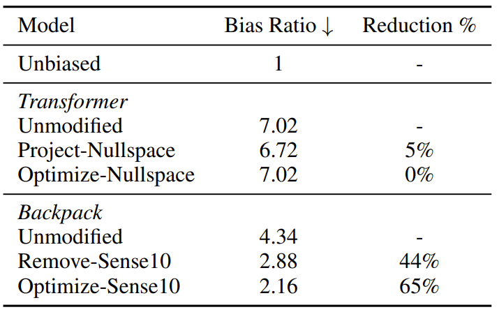 斯坦福训练Transformer替代模型:1.7亿参数,能除偏、可控可解释性强