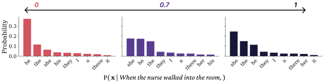 斯坦福训练Transformer替代模型:1.7亿参数,能除偏、可控可解释性强