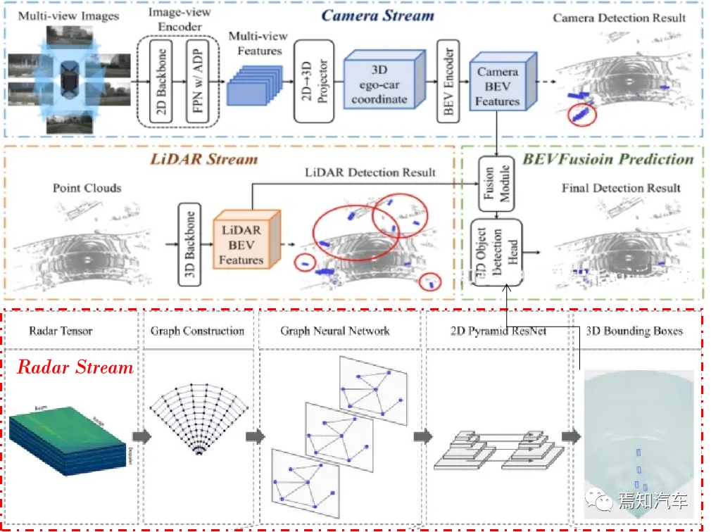 Transformer BEV应对自动驾驶的极端情况方法？