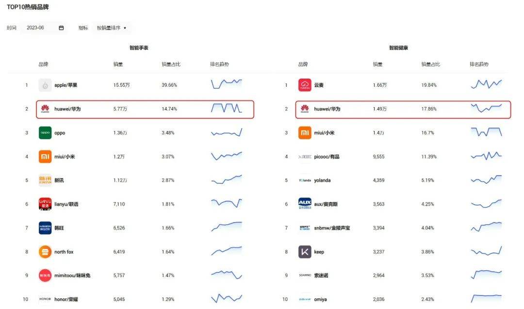华为618脱销的智能手表，无创测血糖还差临门一脚-IOTE物联网展