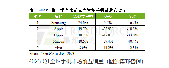 全球智能手机产量创新低,2023年Q1仅2.5亿部