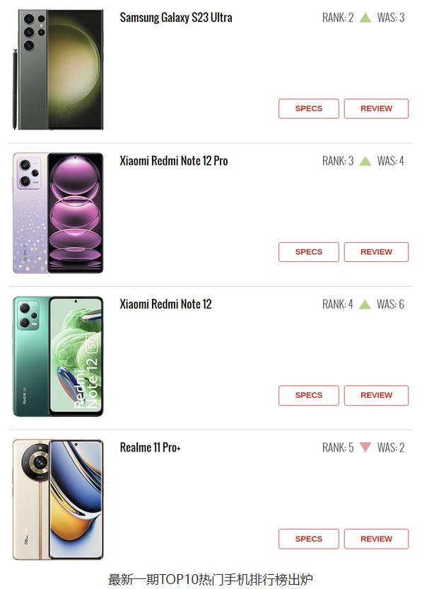 三星Galaxy S23 Ultra紧跟TOP10热门手机榜