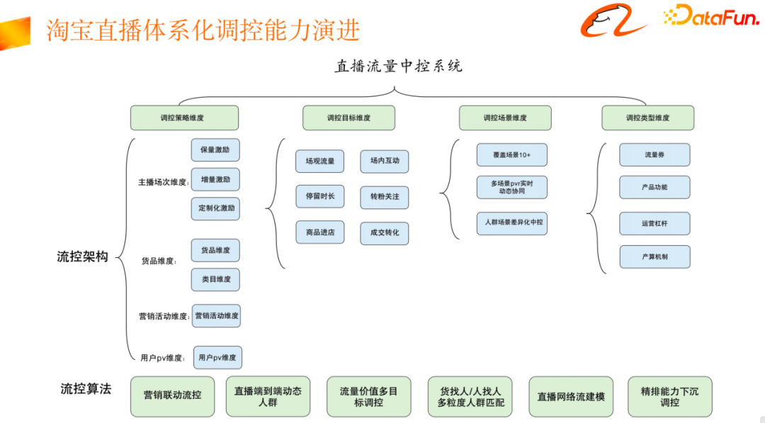 淘宝直播流量与供给端到端联动探索
