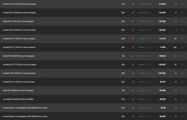 AMD Epyc Bergamo优化密集计算任务:Zen 4c核心、精简L3缓存