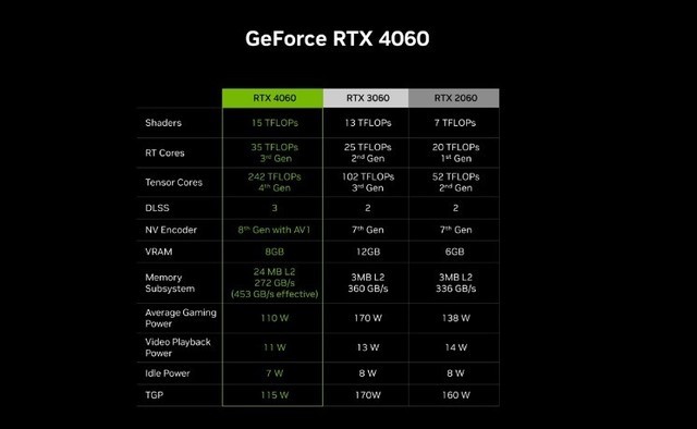新英伟达RTX 4060显卡超越旧款RTX 3060跑分
