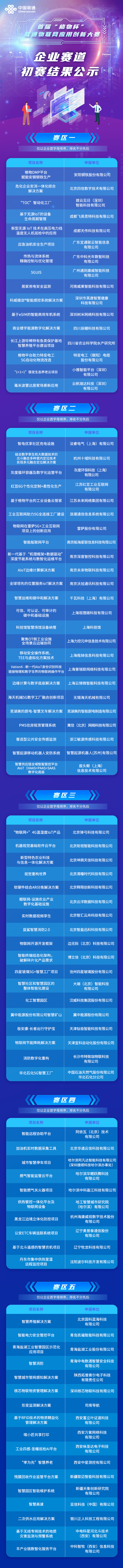 重磅揭晓！首届“格物杯” 联通物联网应用创新大赛晋级名单