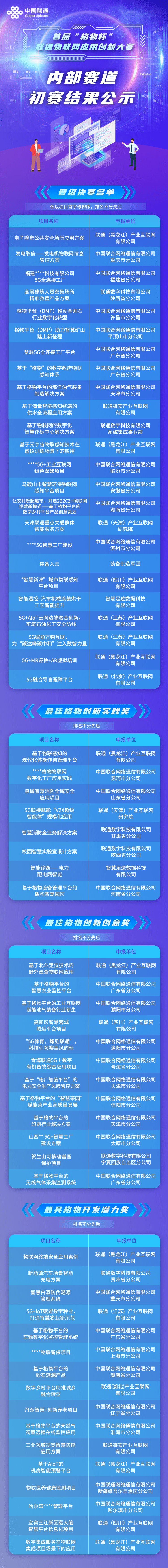 重磅揭晓！首届“格物杯” 联通物联网应用创新大赛晋级名单
