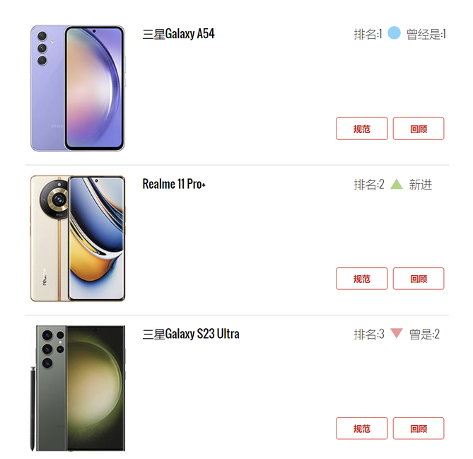 三星Galaxy A54再度问鼎 成为最新热门手机冠军