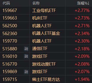 机器人ETF午后急涨,引发全面高潮