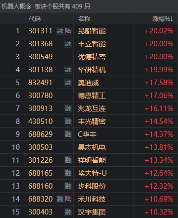 机器人ETF午后急涨，引发全面高潮