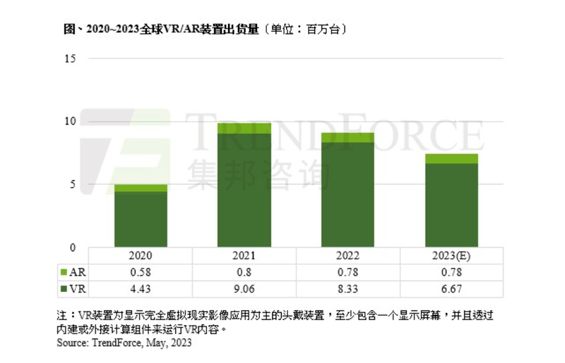 苹果入局行业复苏？Q1中国大陆AR/VR销量同比增长62%