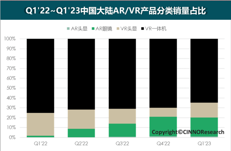 苹果入局行业复苏？Q1中国大陆AR/VR销量同比增长62%