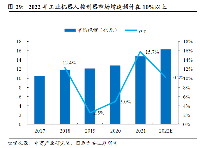 工业机器人三大核心零部件之一!控制器概念龙头5天4板,受益上市公司梳理