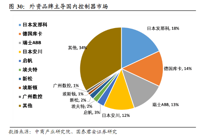 工业机器人三大核心零部件之一!控制器概念龙头5天4板,受益上市公司梳理