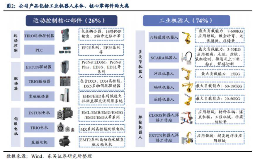 工业机器人三大核心零部件之一!控制器概念龙头5天4板,受益上市公司梳理