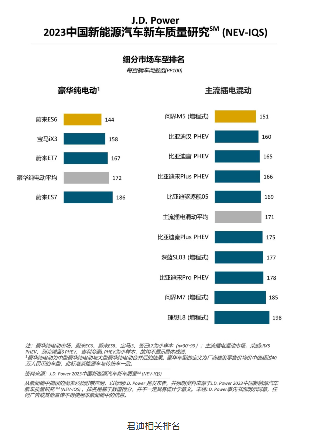 主流插电混动细分市场质量领先者：问界M5夺得桂冠