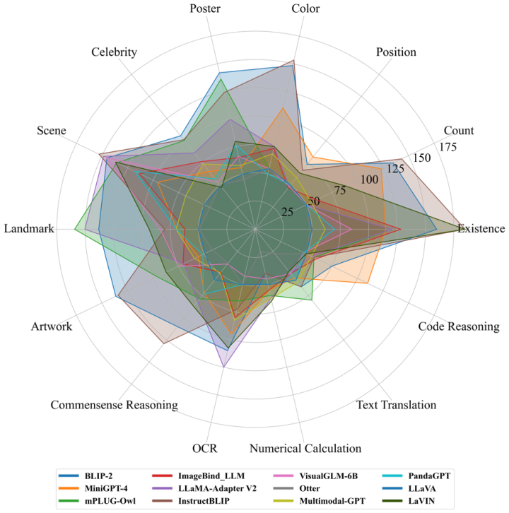 BLIP-2、InstructBLIP稳居前三！十二大模型，十六份榜单，全面测评「多模态大语言模型」