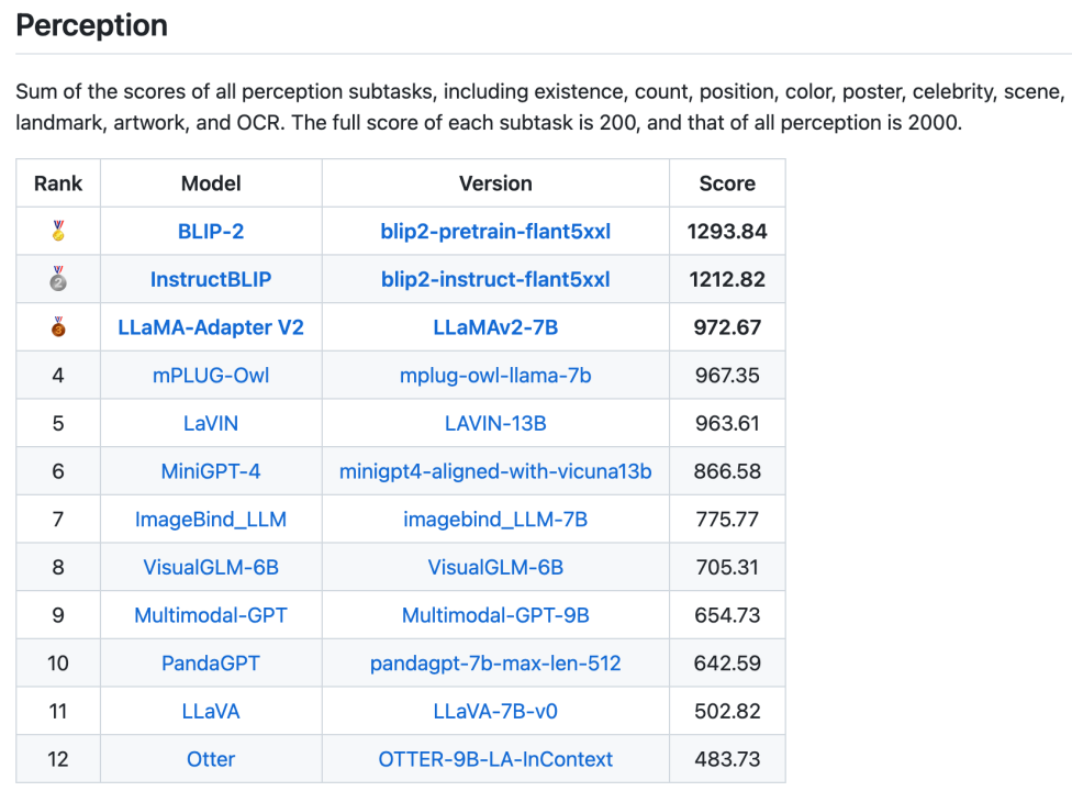 BLIP-2、InstructBLIP稳居前三！十二大模型，十六份榜单，全面测评「多模态大语言模型」