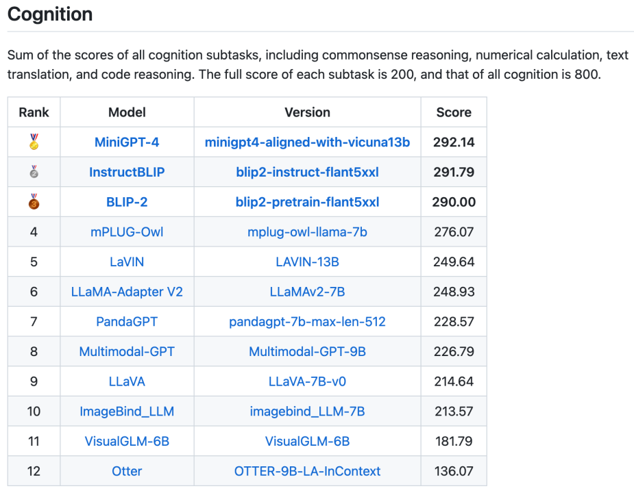 BLIP-2、InstructBLIP稳居前三！十二大模型，十六份榜单，全面测评「多模态大语言模型」