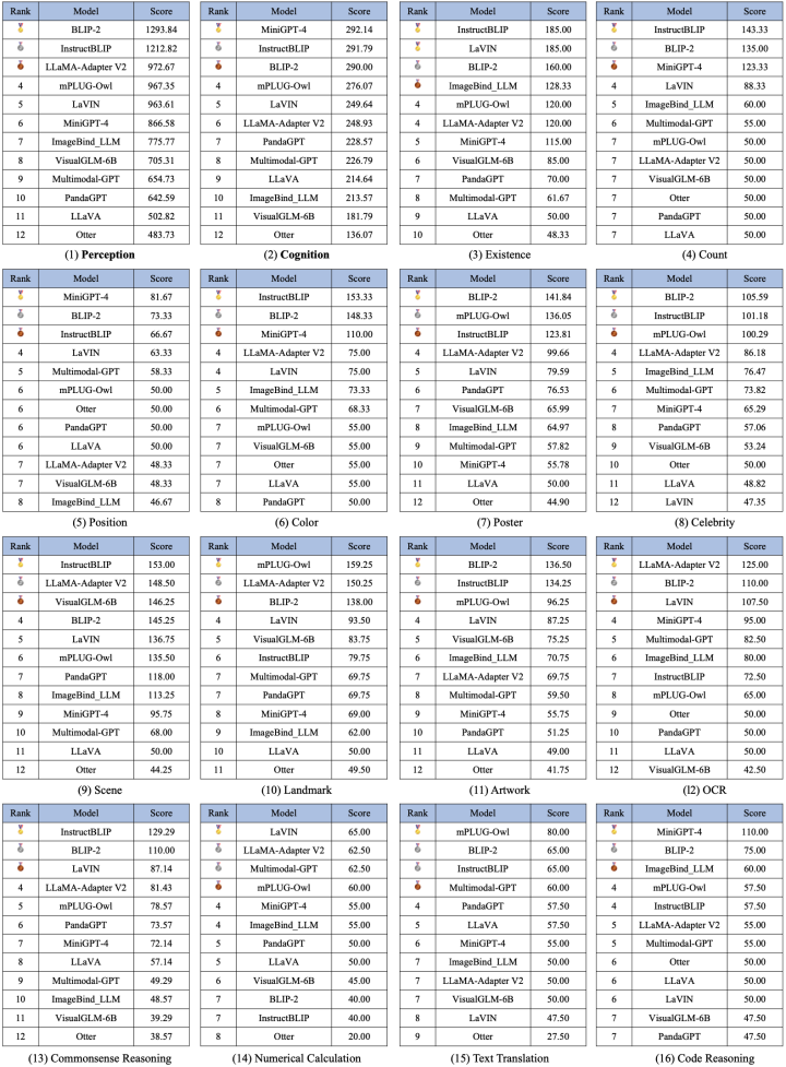 BLIP-2、InstructBLIP稳居前三！十二大模型，十六份榜单，全面测评「多模态大语言模型」