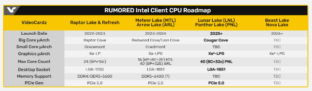 英特尔即将发布首款LGA 1851插槽产品:Arrow Lake-S即将推出
