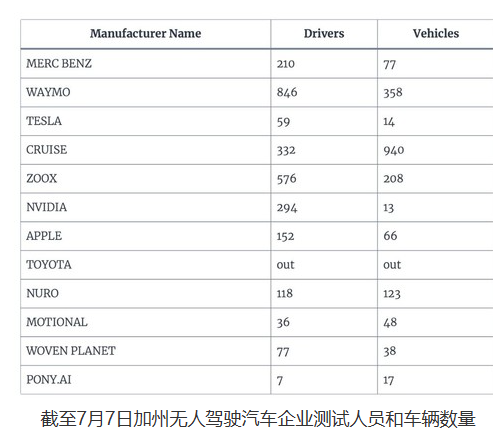 自动驾驶竞争激烈 苹果汽车项目继续前行