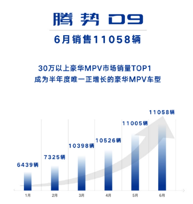 腾势汽车6月销量公布：D9单月销售超过1.1万辆，销售均价突破42万元