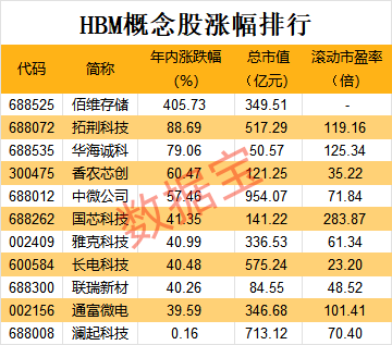 科技巨头排队购买！HBM成AI时代“新宠”，价格逆市暴涨，A股产业链公司曝光