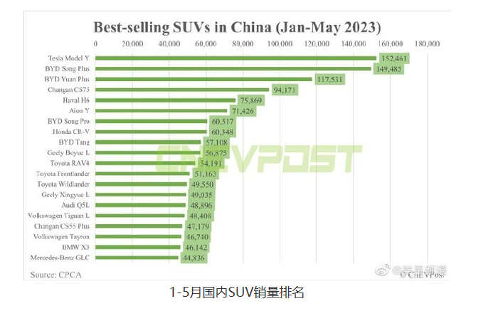 特斯拉Model Y超越比亚迪宋：成为中国2023年上半年销量冠军
