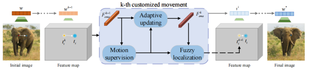 无需点跟踪，克服DragGAN缺陷！中科大联合上海AI Lab发布FreeDrag：可稳定拖动语义内容