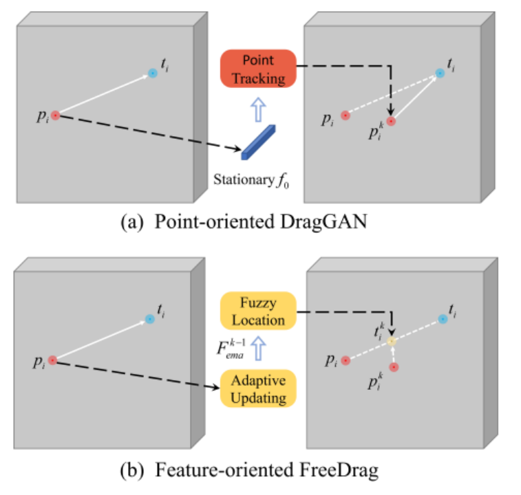 无需点跟踪，克服DragGAN缺陷！中科大联合上海AI Lab发布FreeDrag：可稳定拖动语义内容