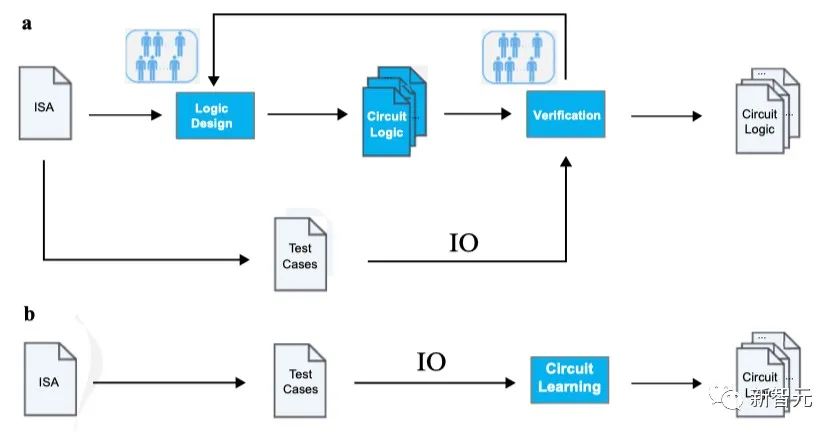 世界首颗AI全自动设计CPU！中国团队重磅推出，性能堪比486，规模提升4000倍