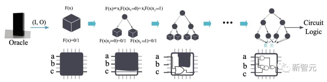 世界首颗AI全自动设计CPU！中国团队重磅推出，性能堪比486，规模提升4000倍