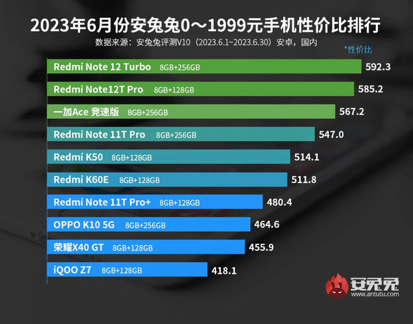 安兔兔发布2023年6月性价比手机排名:价位在1999元以下的五款手机引人注目