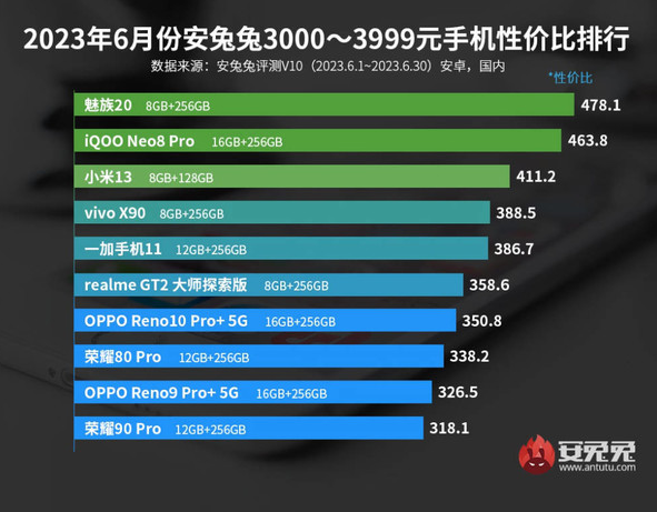 安兔兔发布2023年6月性价比手机排名:价位在1999元以下的五款手机引人注目