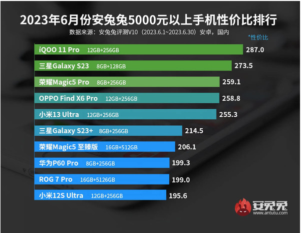安兔兔发布2023年6月性价比手机排名:价位在1999元以下的五款手机引人注目