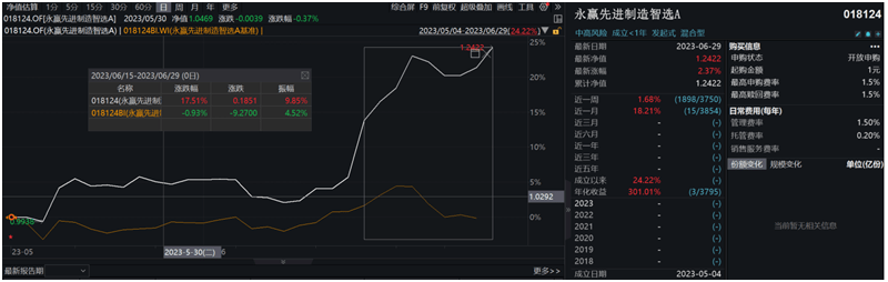 机器人方向的主动基金净值再创新高！AI机器人指数近半月涨超12%，机器人是AI的绝佳载体？