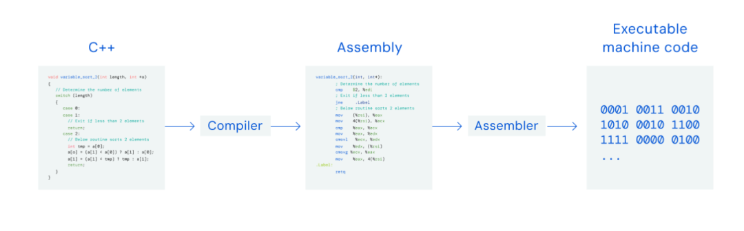 DeepMind推惊世排序算法,C++库忙更新!