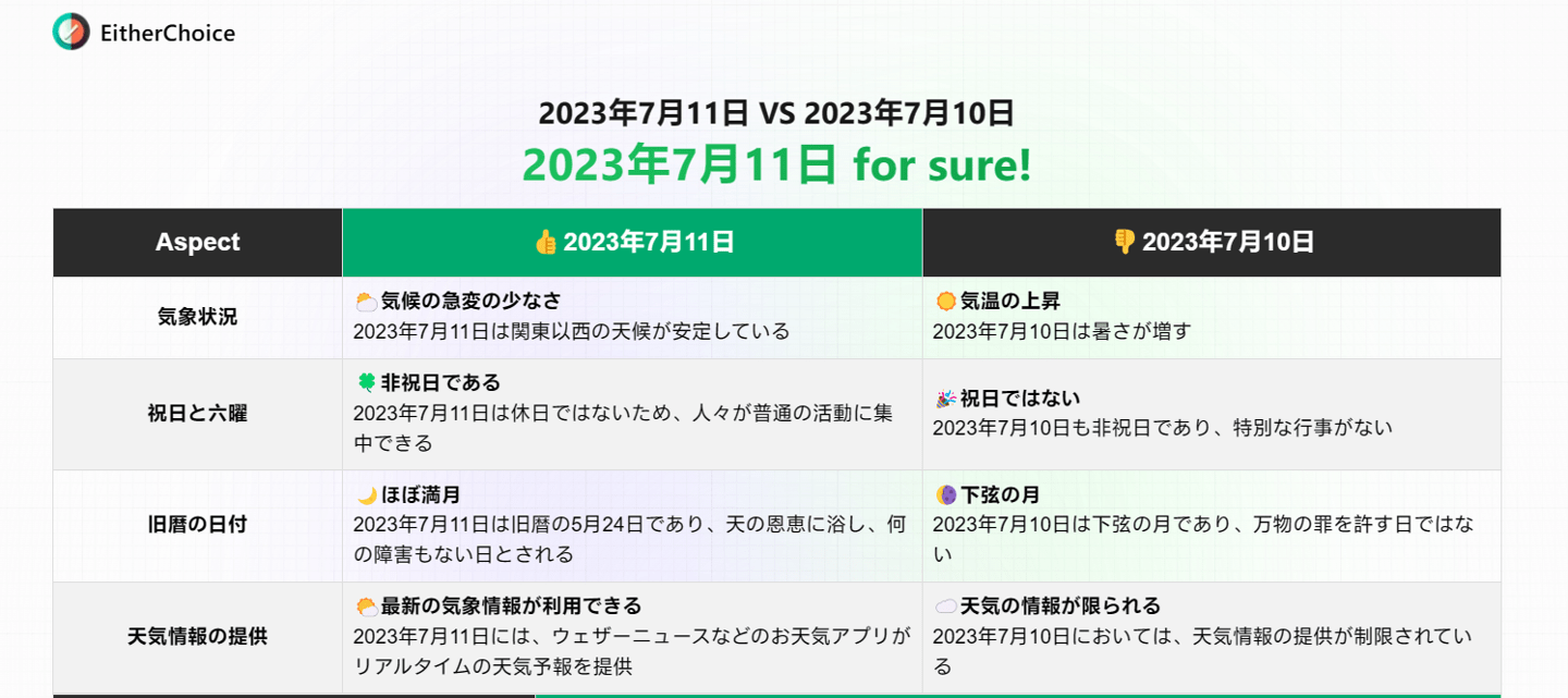 “苏南 vs 苏北” AI 分胜负,娱乐性比较工具 EitherChoice 上线